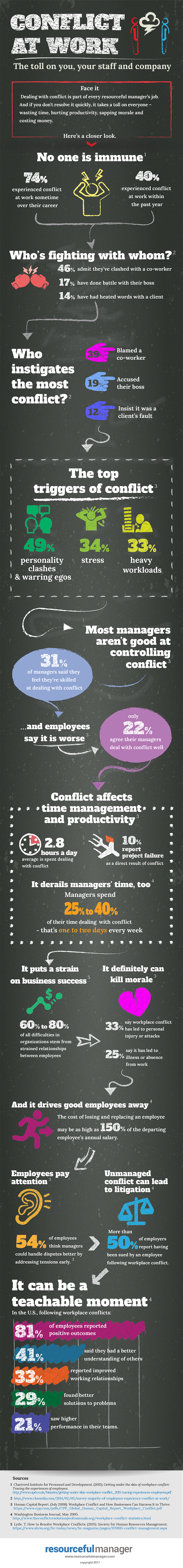 Conflict at Work infographic